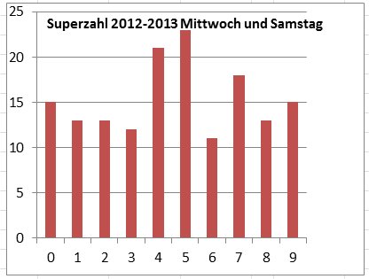 Meist gezogene Superzahl von 2012 bis 2013 Mittwoch und Samstag