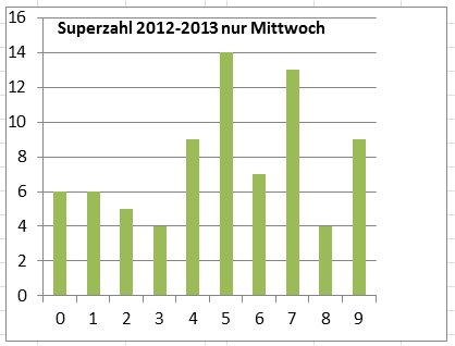 Meist gezogene Superzahl von 2012 bis 2013 nur Mittwoch