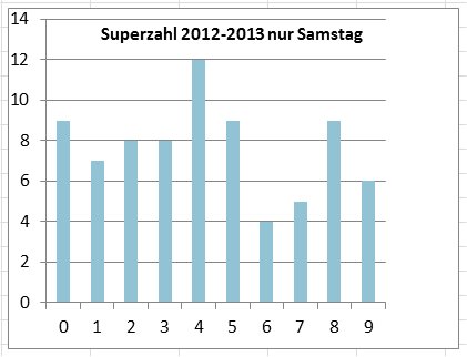 Meist gezogene Superzahl von 2012 bis 2013 nur Samstag